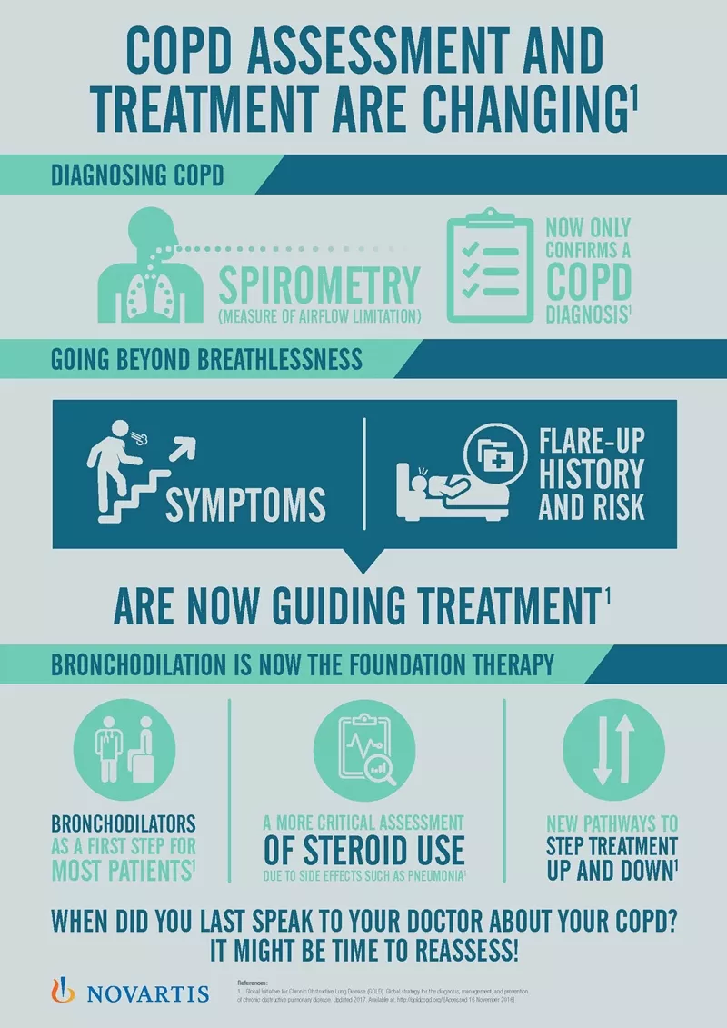 COPD assessment and treatment