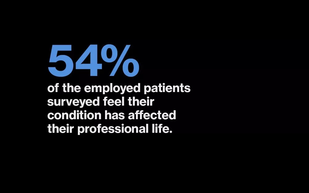 Statistic: 54% of the employed patients surveyed feel their condition has affected their professional life