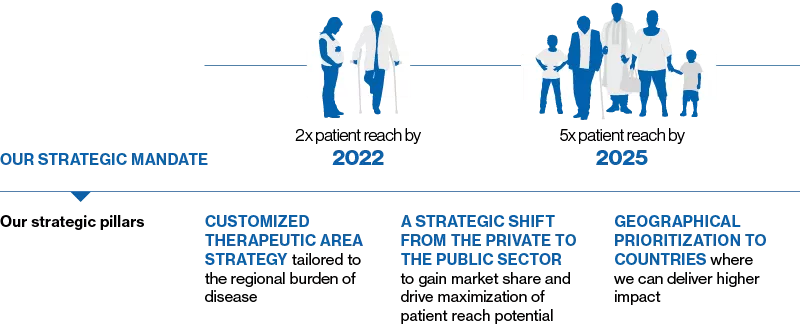 Graphic of the strategy to increase patient reach in Sub-Saharan Africa (SSA) until 2025