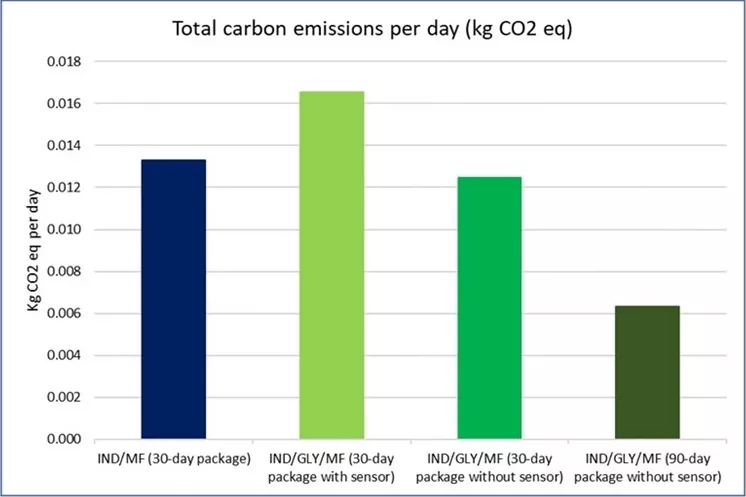 Total carbon emissions per day for the French market (kg CO2e)