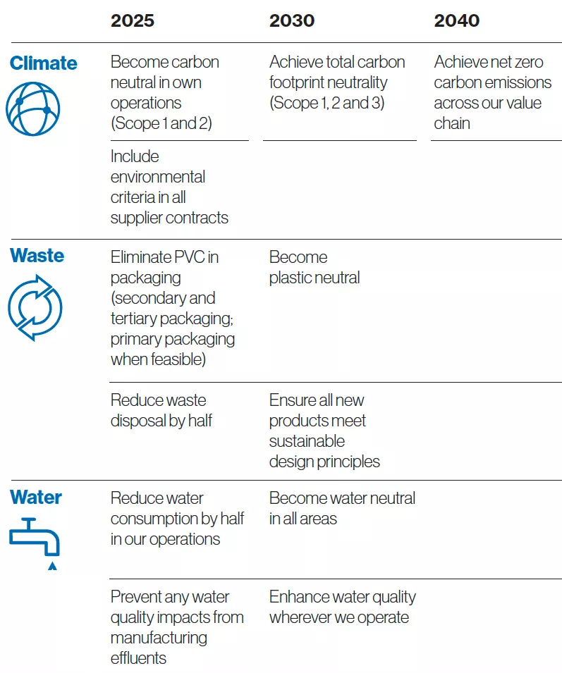 Novartis environmental targets: Climate, Waste and Water