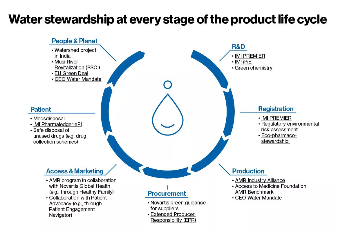 Water stewardship at every stage of the product life cycle