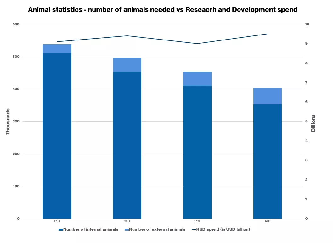 Animal statistics, number of animals needed vs R&D spend