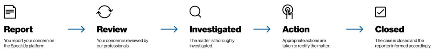 What happens after I report a concern?