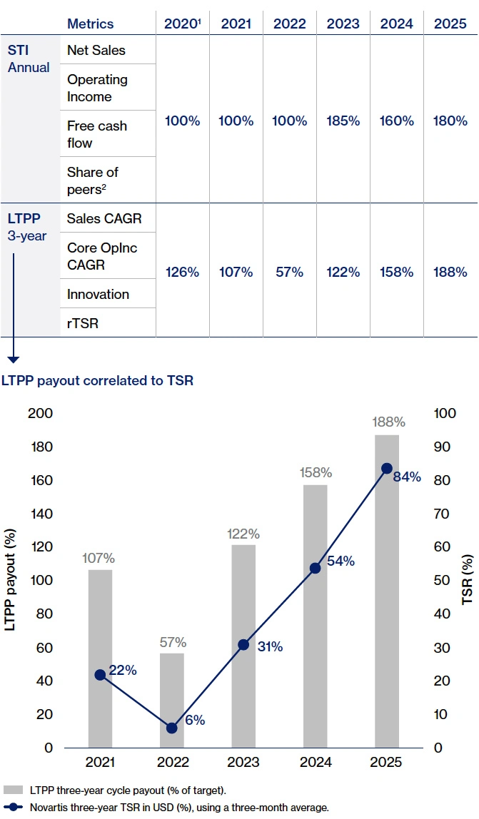 LTPP payout correlated to TSR