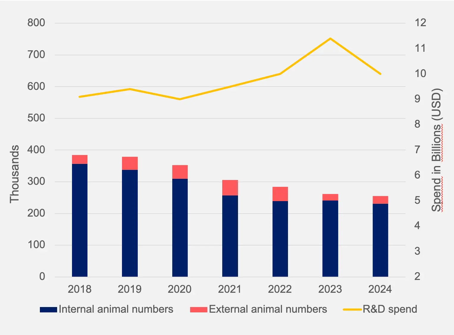 Graph representing the number of animals needed vs Research and Development spend