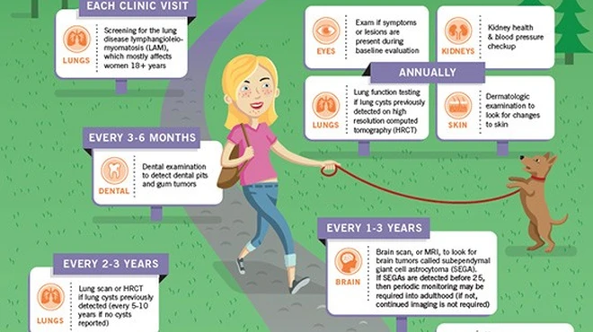Embarking on Young Adulthood with TSC: Monitoring for Manifestations Over Time
