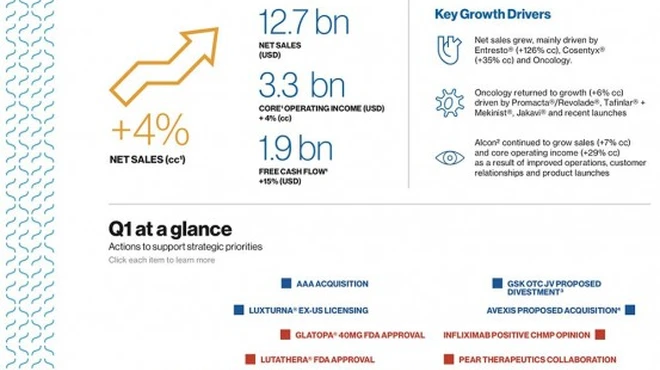 Novartis Financial Results Q1 2018 Infographic