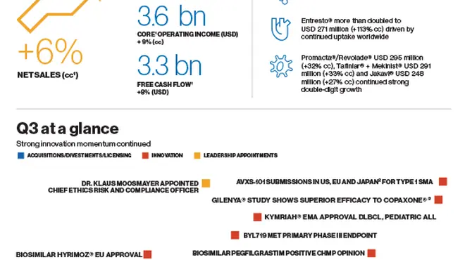 Q3 2018, Financial Results Infographic