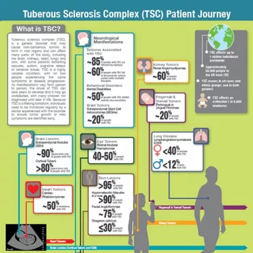 TSC Patient Journey Infographic
