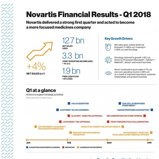 Novartis Financial Results Q1 2018 Infographic