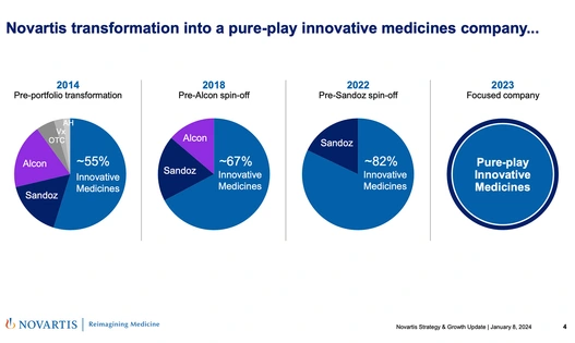 J.P. Morgan 2024, Novartis Strategy and Growth Update slide number 4