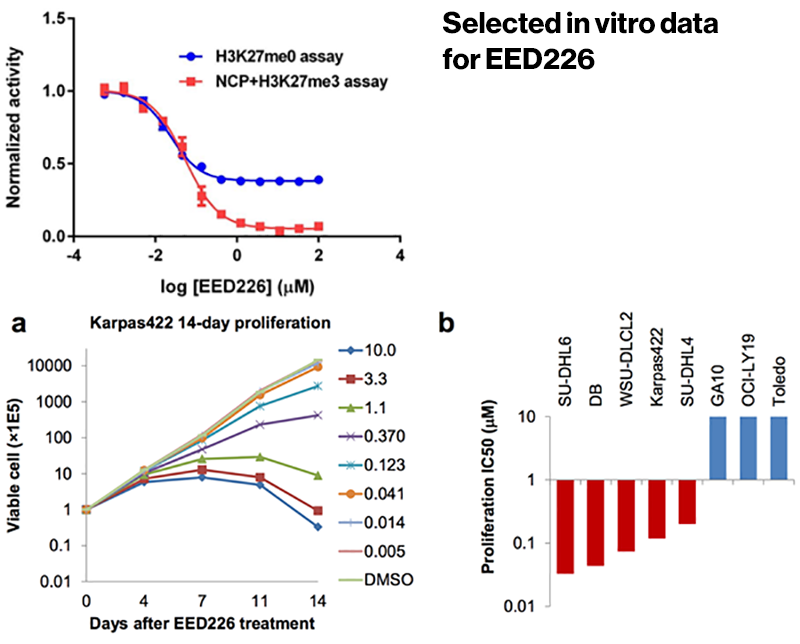Selected in vitro data for EED226