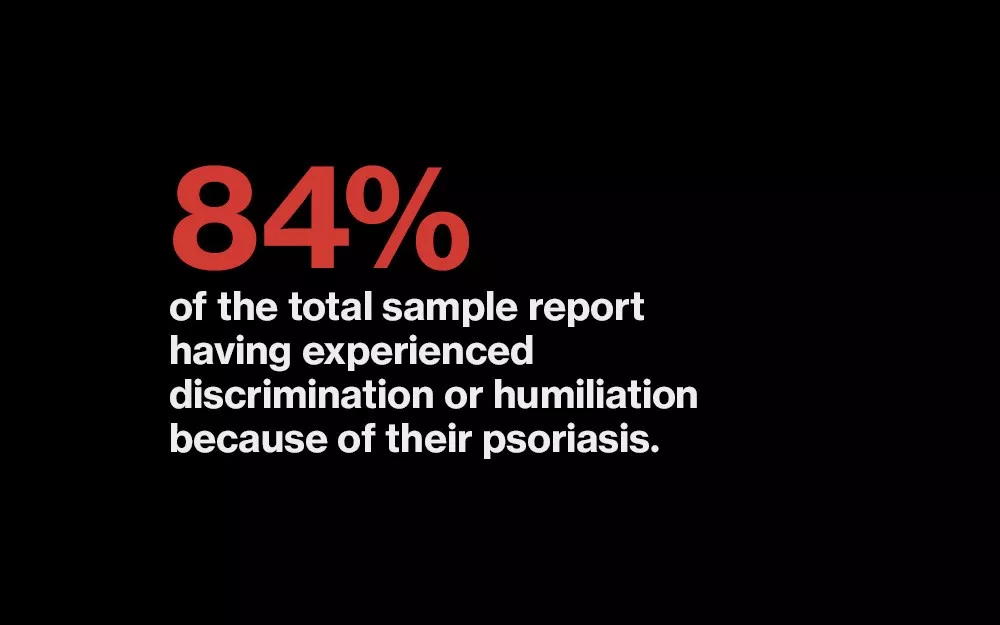 Statistic: 84% of the total sample report having experienced discrimination or humiliation because of their psoriasis