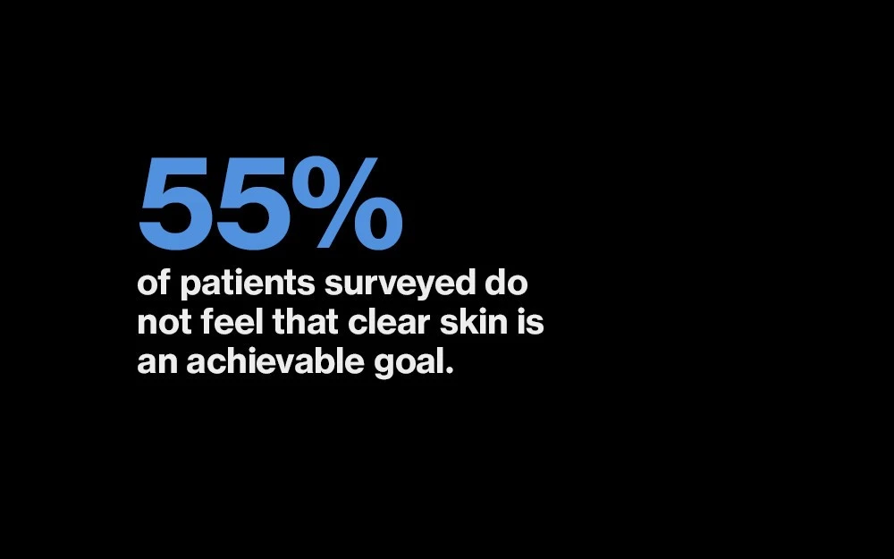 Statistic: 55% of patients surveyed do not feel that clear skin is an achievable goal