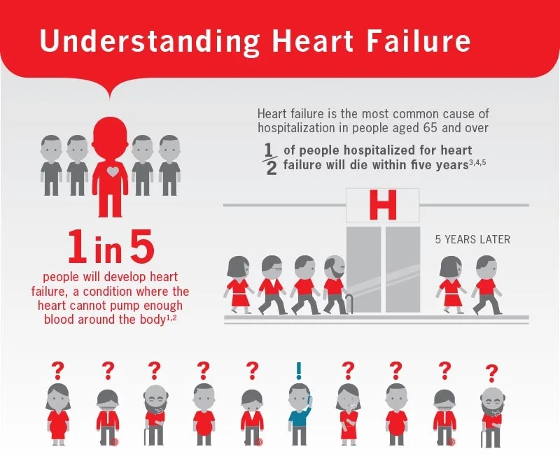 Understanding Heart Failure