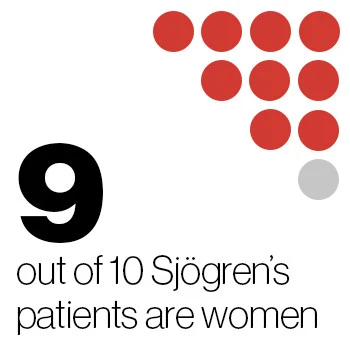 Sjögren’s statistic