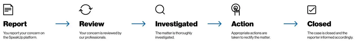 What happens after I report a concern?