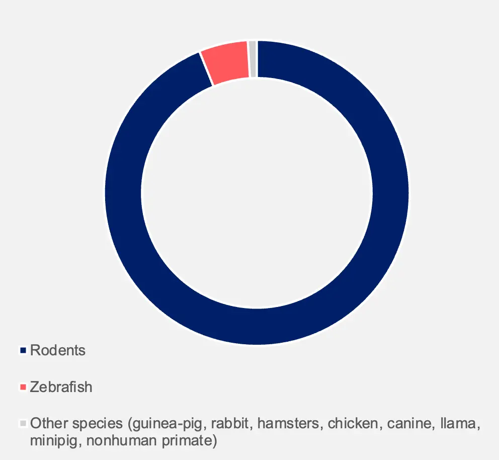 Chart representing animals needed by species in 2024 