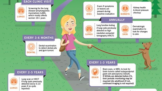Embarking on Young Adulthood with TSC: Monitoring for Manifestations Over Time