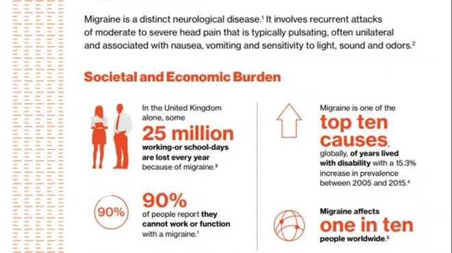 Migraine is a distinct neurological disease.