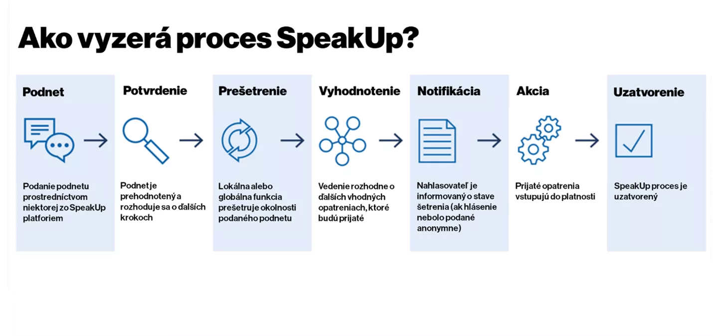 SpeakUp proces