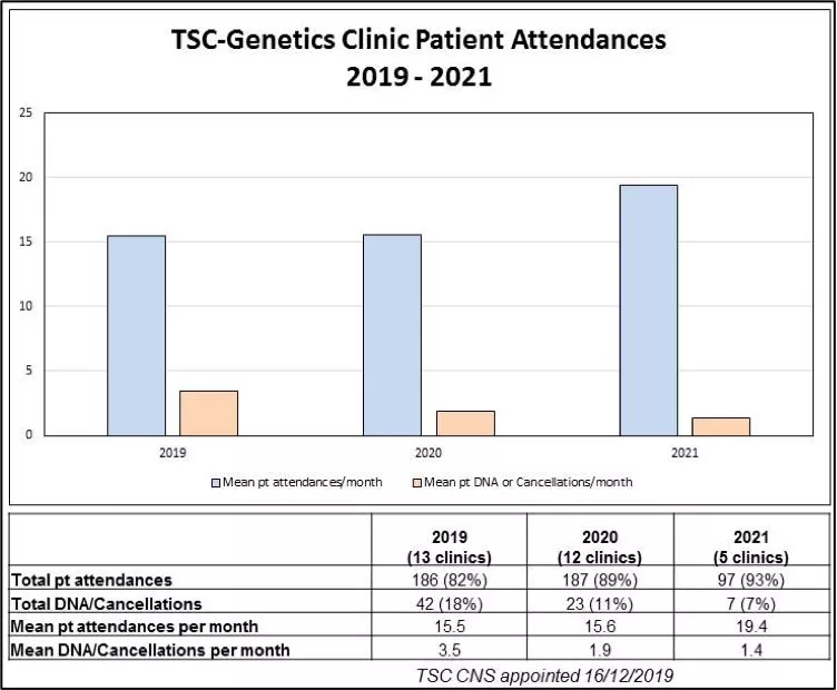 Clinic Patient Attendances