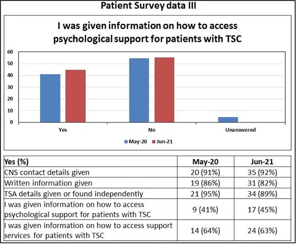 Patient Survey Data