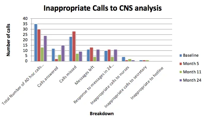 Inappropriate Calls to CNS Analysis Chart