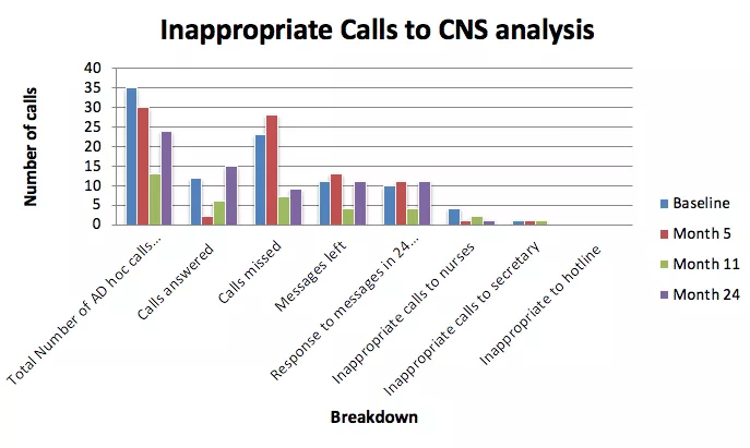 Inappropriate Calls to CNS Analysis Chart