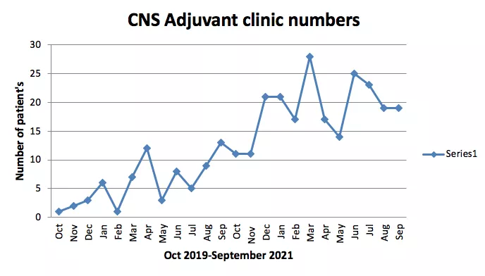 CNS Adjuvant Clinic Numbers