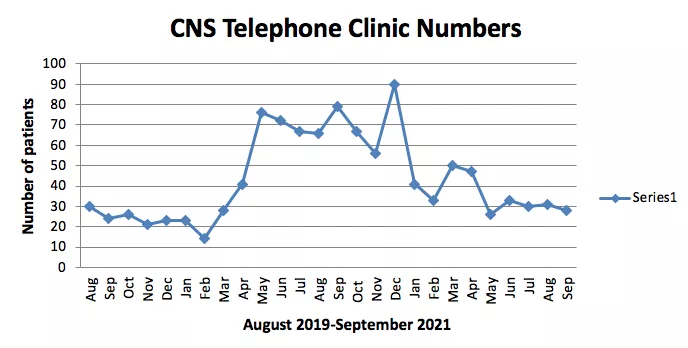 CNS Telephone Clinic Numbers