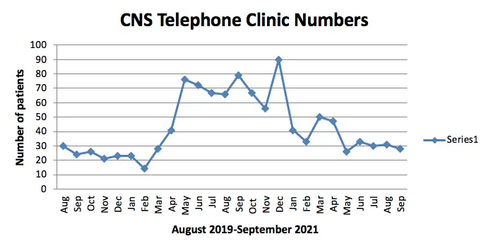 CNS Telephone Clinic Numbers