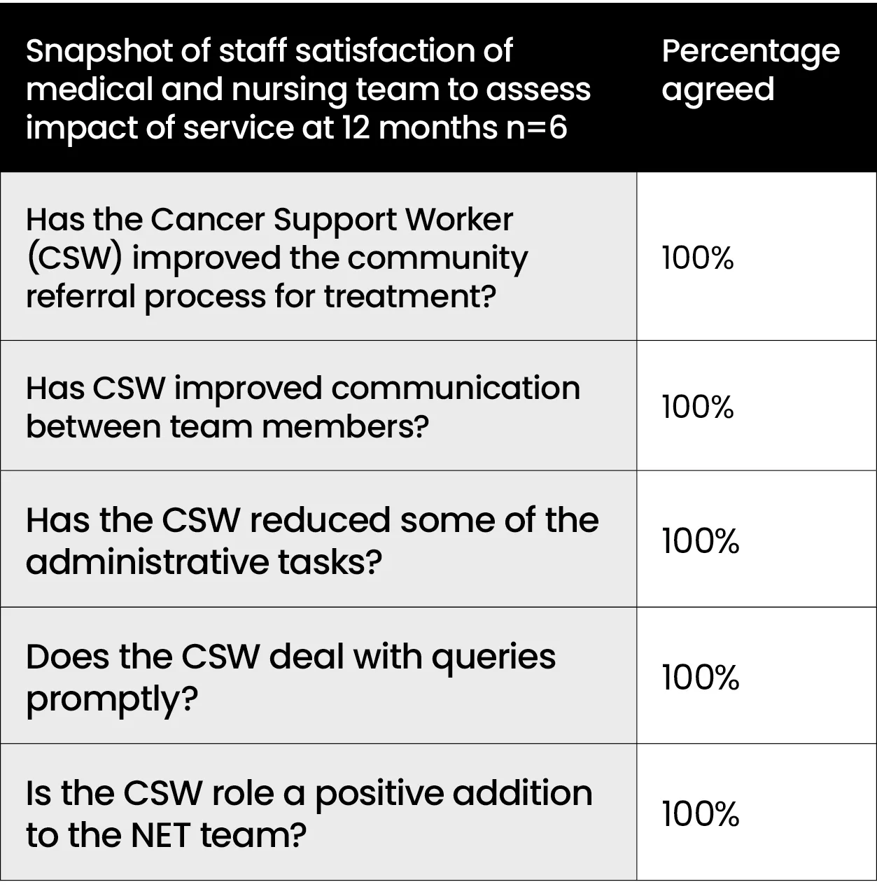 Snapshot of Staff Satisfaction Table