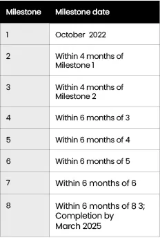Planned Milestones Table