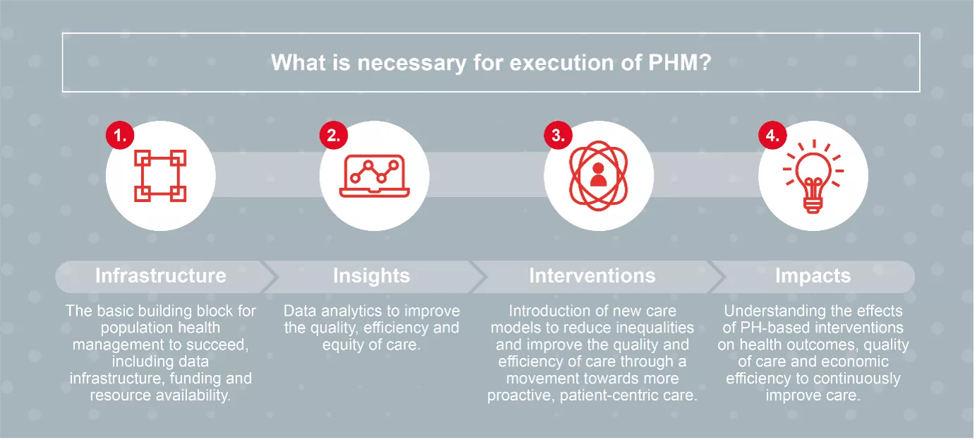 Execution of PHM