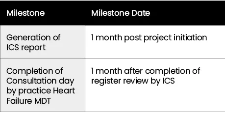 Planned Milestones Table 1
