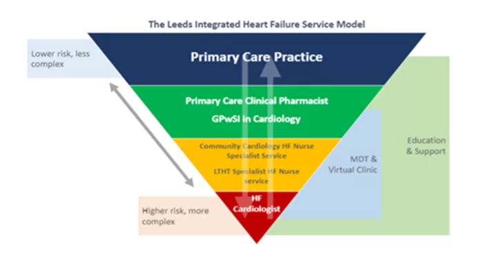 The Leeds Integrated Heart Failure Service Model