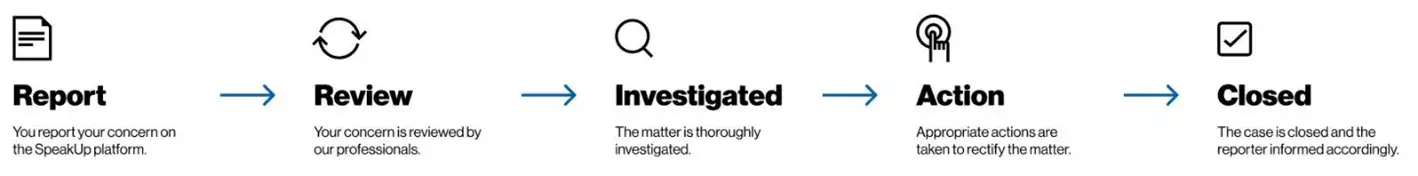 Report, review, investigated, action, closed