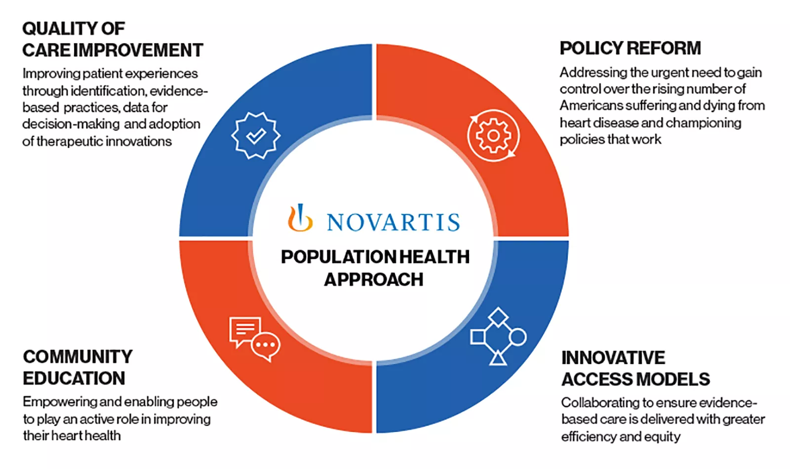 Novartis population health approach