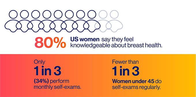 Novartis Breast Health Index: 80% of US women say they feel knowledgeable about breast health.