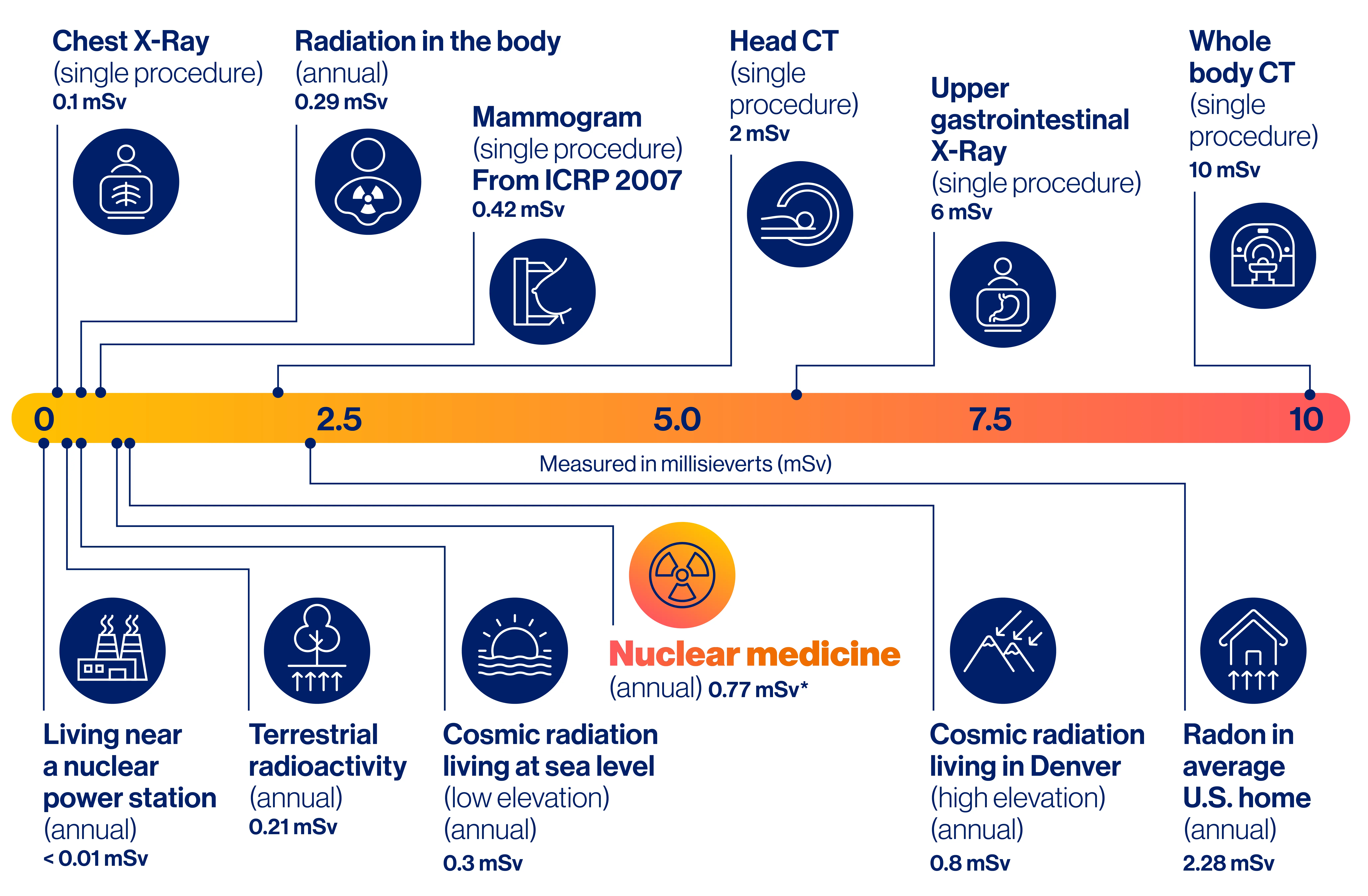 sources of radiation exposure infographic