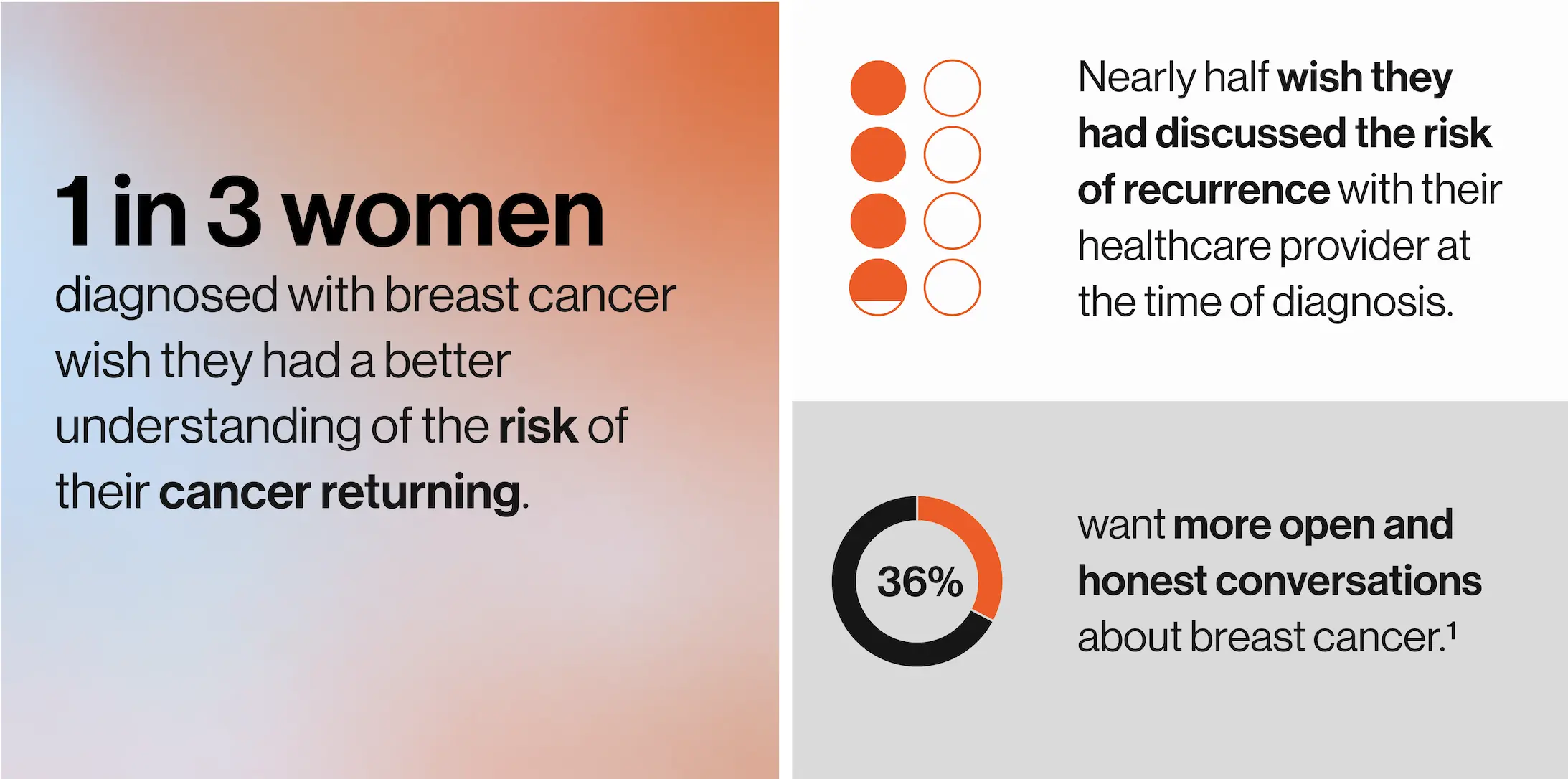 Three survey callouts showing that many women want clearer, earlier, and more information about their risk of breast cancer returning.