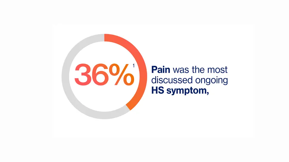A pie chart showing 36% of pain was the most discussed ongoing HS symptom