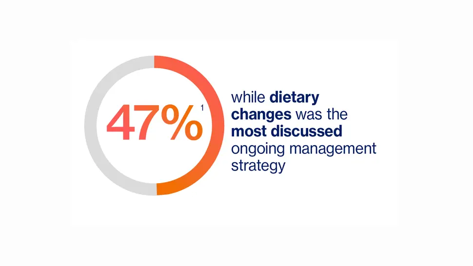  47% said while dietary changes was the most discussed ongoing management strategy